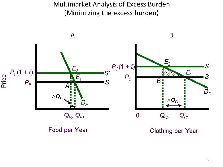 Multimarket Analysis of Excess Burden (Minimizing the excess burden) Price A B E 2