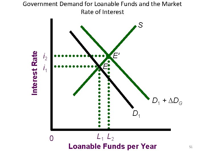 Government Demand for Loanable Funds and the Market Rate of Interest Rate S E'
