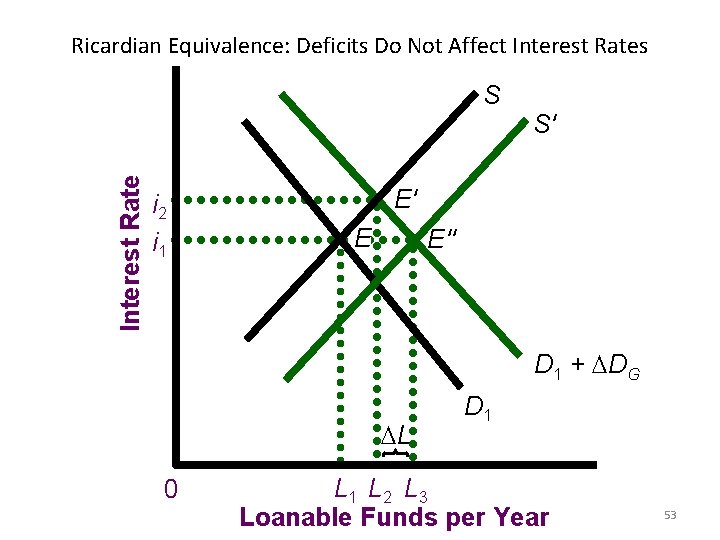 Ricardian Equivalence: Deficits Do Not Affect Interest Rates S Interest Rate S' i 2