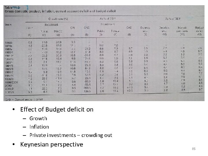  • Effect of Budget deficit on – Growth – Inflation – Private investments