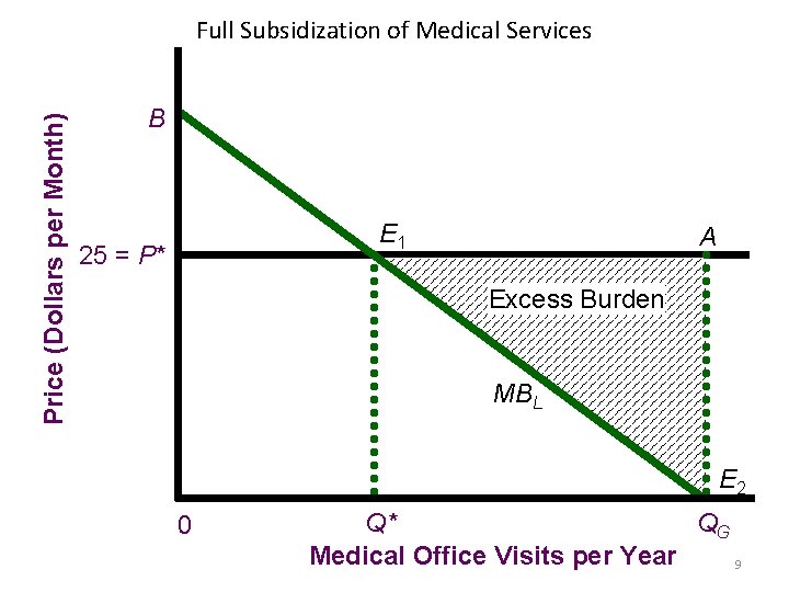 Price (Dollars per Month) Full Subsidization of Medical Services B E 1 25 =