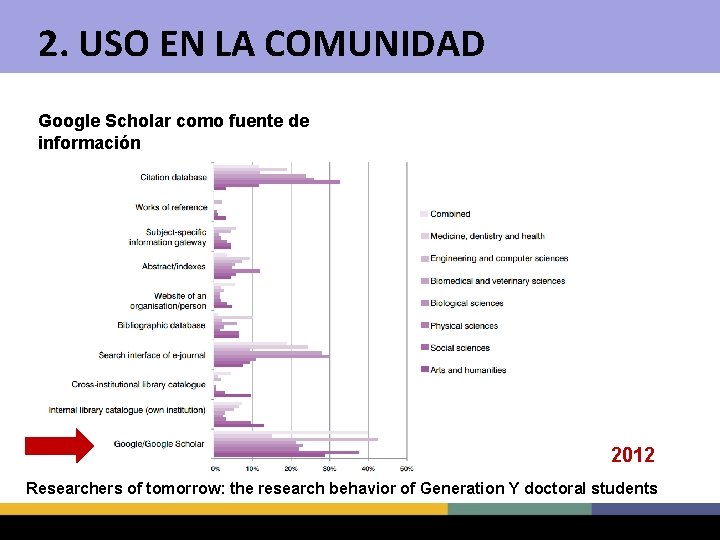 2. USO EN LA COMUNIDAD Google Scholar como fuente de información 2012 Researchers of