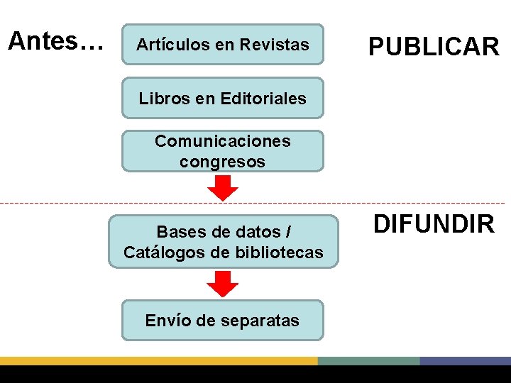Antes… Artículos en Revistas PUBLICAR Libros en Editoriales Comunicaciones congresos Bases de datos /