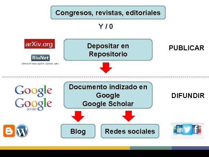 Congresos, revistas, editoriales Y/0 Depositar en Repositorio PUBLICAR Documento indizado en Google Scholar DIFUNDIR
