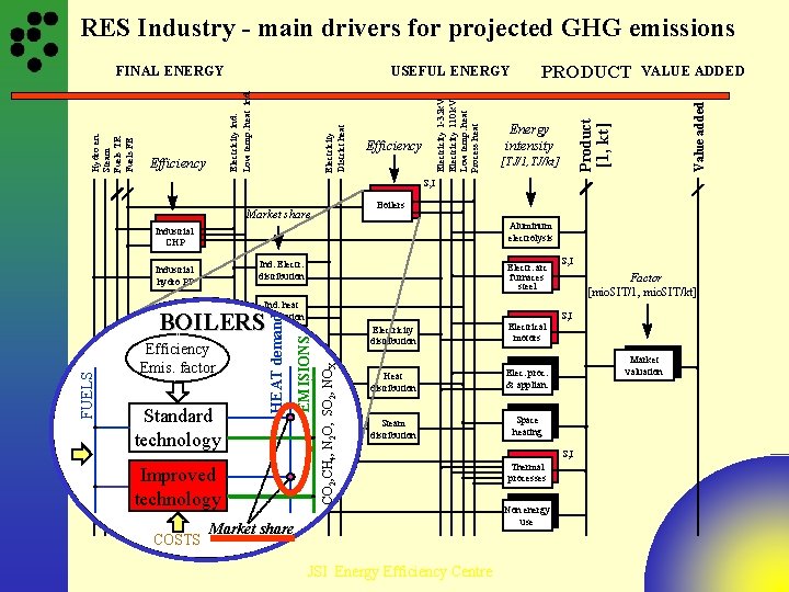 RES Industry - main drivers for projected GHG emissions Value added VALUE ADDED Energy