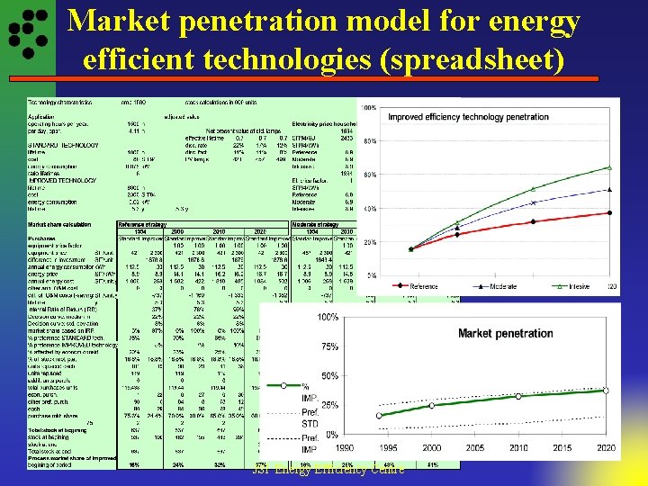 Market penetration model for energy efficient technologies (spreadsheet) JSI Energy Efficiency Centre 