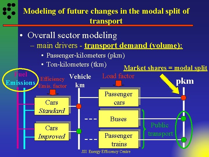 Modeling of future changes in the modal split of transport • Overall sector modeling