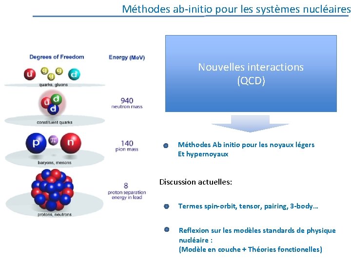 Méthodes ab-initio pour les systèmes nucléaires Nouvelles interactions (QCD) Méthodes Ab initio pour les