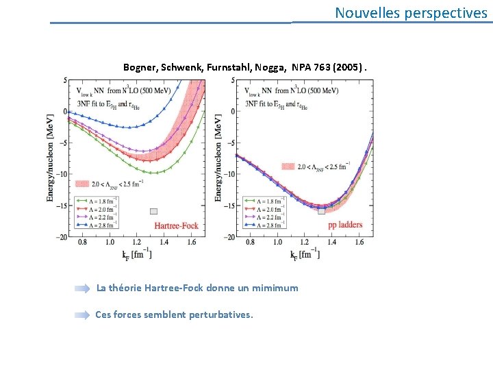 Nouvelles perspectives Bogner, Schwenk, Furnstahl, Nogga, NPA 763 (2005). La théorie Hartree-Fock donne un
