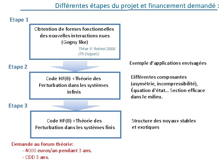 Différentes étapes du projet et financement demandé : Etape 1 Obtention de formes fonctionnelles