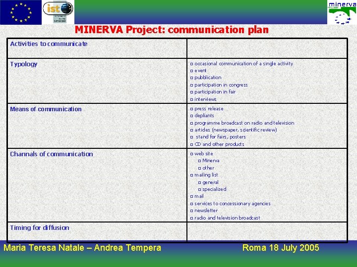 MINERVA Project: communication plan Activities to communicate Typology □ □ □ occasional communication of