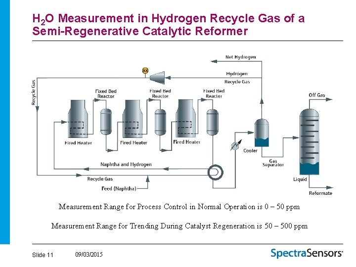 H 2 O Measurement in Hydrogen Recycle Gas of a Semi-Regenerative Catalytic Reformer Measurement