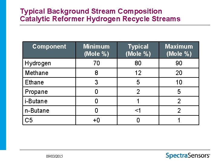 Typical Background Stream Composition Catalytic Reformer Hydrogen Recycle Streams Component Minimum (Mole %) Typical