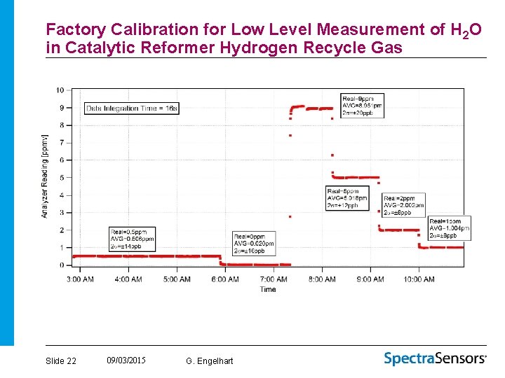 Factory Calibration for Low Level Measurement of H 2 O in Catalytic Reformer Hydrogen