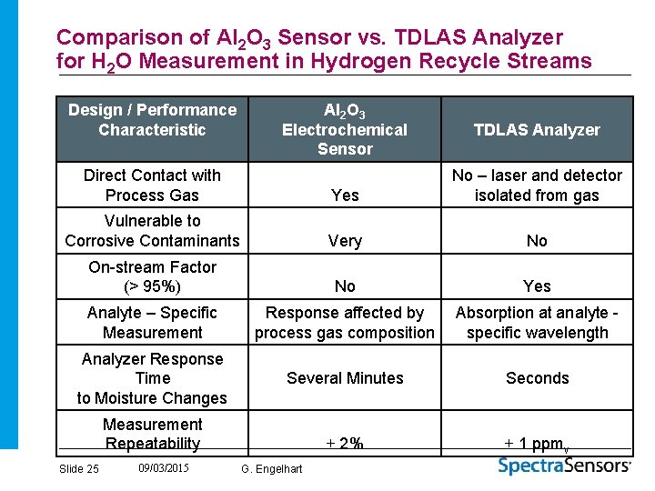 Comparison of Al 2 O 3 Sensor vs. TDLAS Analyzer for H 2 O