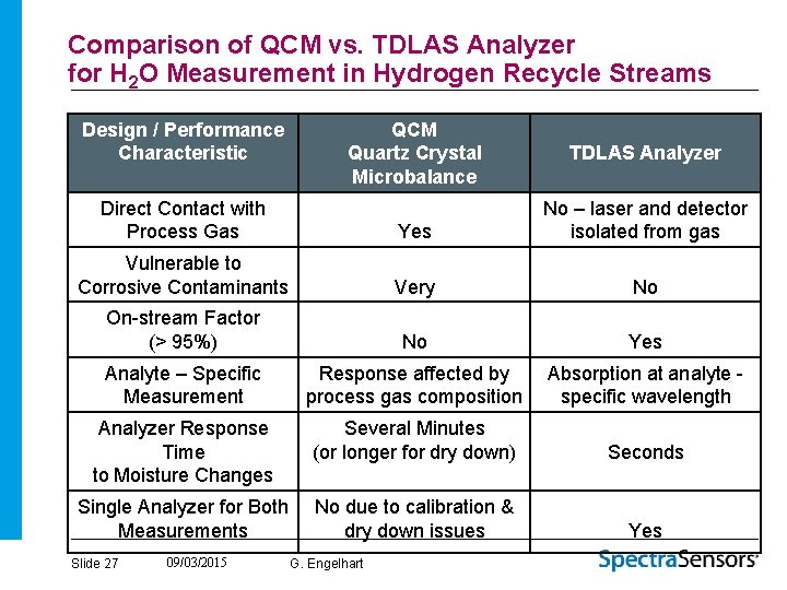 Comparison of QCM vs. TDLAS Analyzer for H 2 O Measurement in Hydrogen Recycle