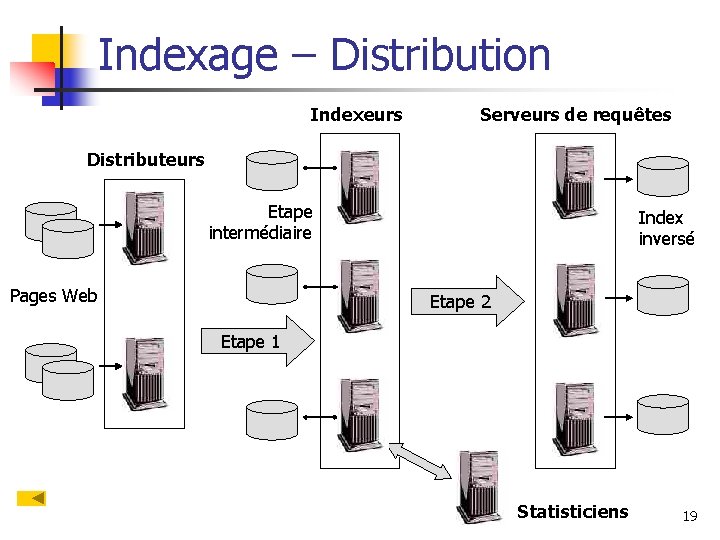 Indexage – Distribution Indexeurs Serveurs de requêtes Distributeurs Etape intermédiaire Pages Web Index inversé