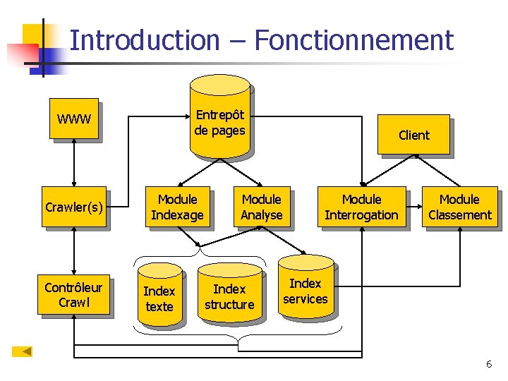 Introduction – Fonctionnement Entrepôt de pages WWW Crawler(s) Contrôleur Crawl Module Indexage Index texte