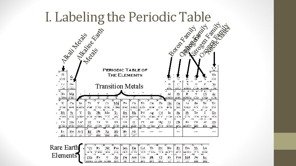 Transition Metals Rare Earth Elements th Bo ro CHa n F arbloo ami Ni