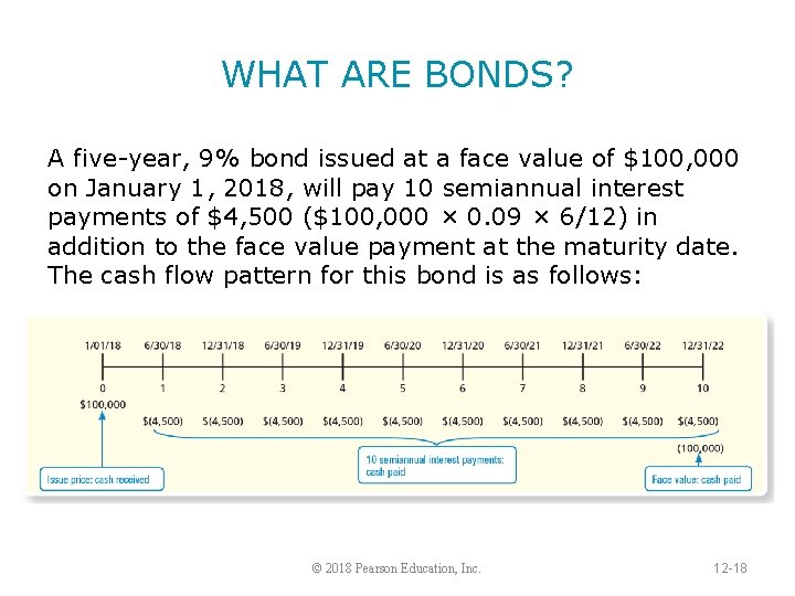 WHAT ARE BONDS? A five-year, 9% bond issued at a face value of $100,