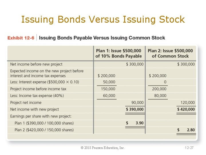 Issuing Bonds Versus Issuing Stock © 2018 Pearson Education, Inc. 12 -27 