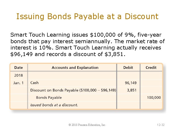 Issuing Bonds Payable at a Discount Smart Touch Learning issues $100, 000 of 9%,