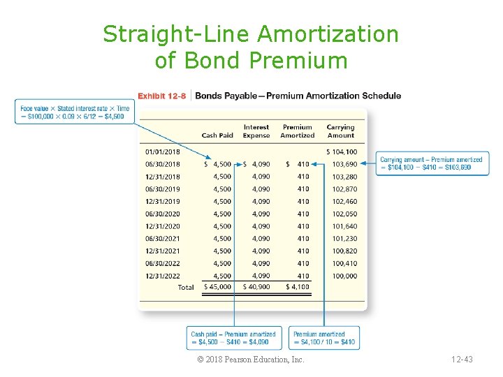 Straight-Line Amortization of Bond Premium © 2018 Pearson Education, Inc. 12 -43 