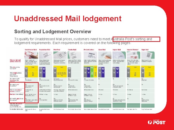 Unaddressed Mail lodgement Sorting and Lodgement Overview To qualify for Unaddressed Mail prices, customers