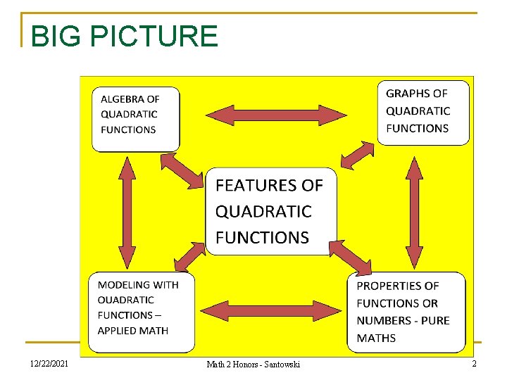BIG PICTURE 12/22/2021 Math 2 Honors - Santowski 2 
