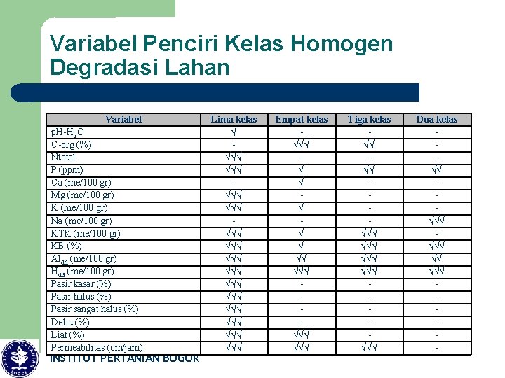 Variabel Penciri Kelas Homogen Degradasi Lahan Variabel 3 p. H-H 2 O C-org (%)