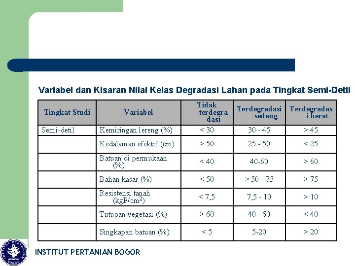Variabel dan Kisaran Nilai Kelas Degradasi Lahan pada Tingkat Semi-Detil Tingkat Studi Semi-detil 5