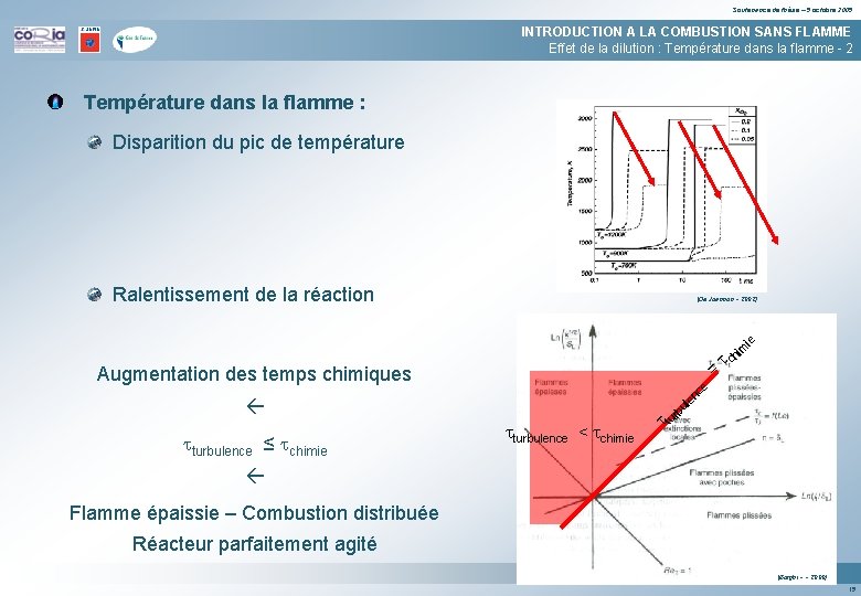 Soutenance de thèse – 5 octobre 2005 INTRODUCTION A LA COMBUSTION SANS FLAMME Effet