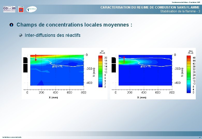 Soutenance de thèse – 5 octobre 2005 CARACTERISATION DU REGIME DE COMBUSTION SANS FLAMME