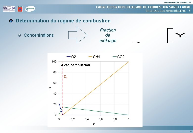 Soutenance de thèse – 5 octobre 2005 CARACTERISATION DU REGIME DE COMBUSTION SANS FLAMME