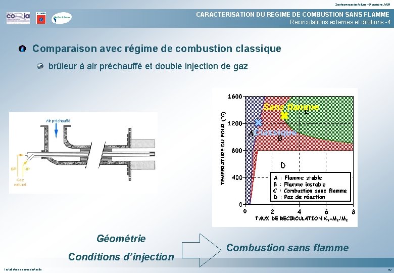 Soutenance de thèse – 5 octobre 2005 CARACTERISATION DU REGIME DE COMBUSTION SANS FLAMME