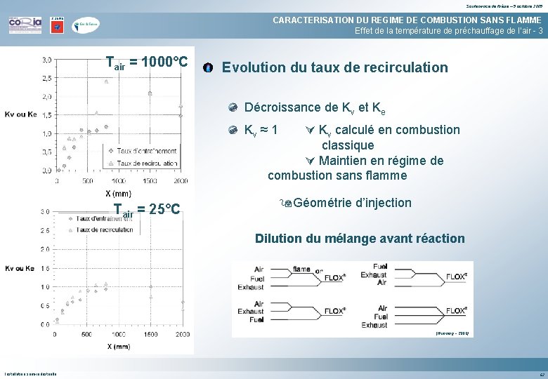 Soutenance de thèse – 5 octobre 2005 CARACTERISATION DU REGIME DE COMBUSTION SANS FLAMME