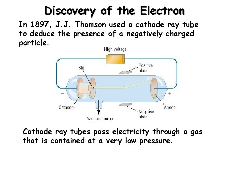 Discovery of the Electron In 1897, J. J. Thomson used a cathode ray tube