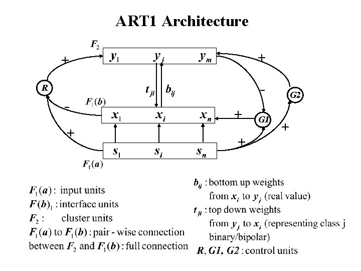 ART 1 Architecture + + - R + + + G 1 G 2