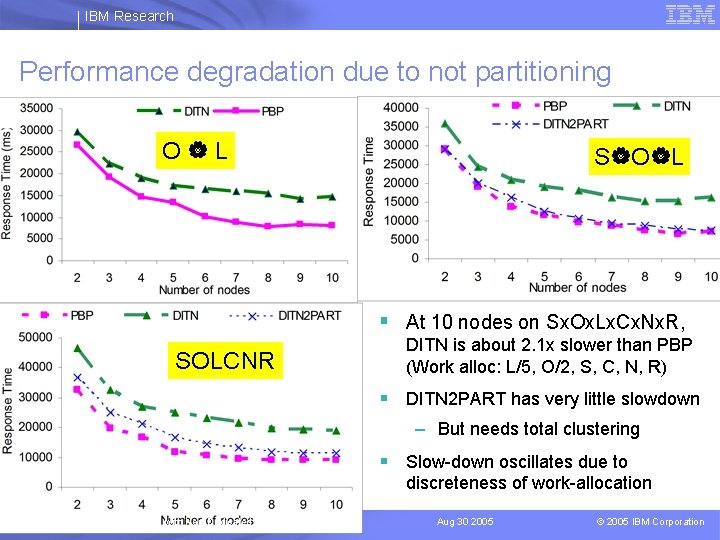 IBM Research Performance degradation due to not partitioning O L S O L §