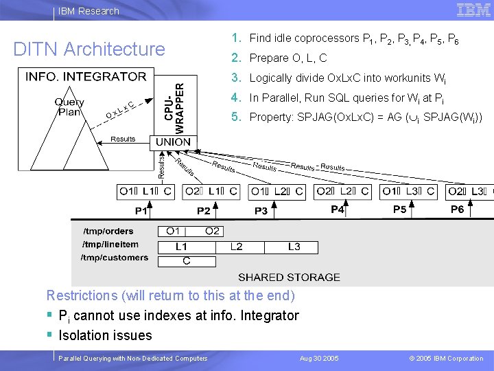 IBM Research DITN Architecture 1. Find idle coprocessors P 1, P 2, P 3,