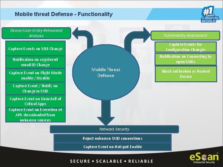 Mobile threat Defense - Functionality Device/User Entity Behavioral Analysis Vulnerability Assessment Capture Events on