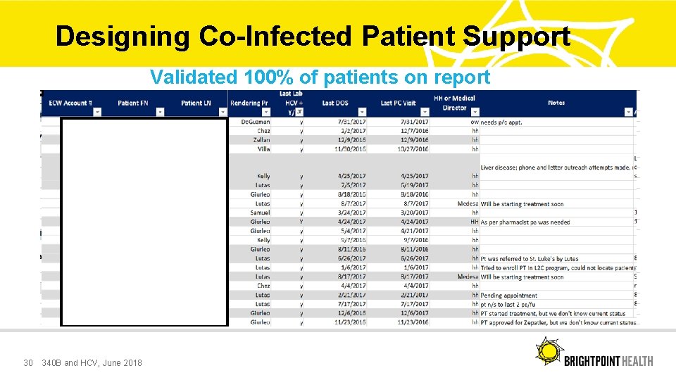 Designing Co-Infected Patient Support Validated 100% of patients on report 30 340 B and