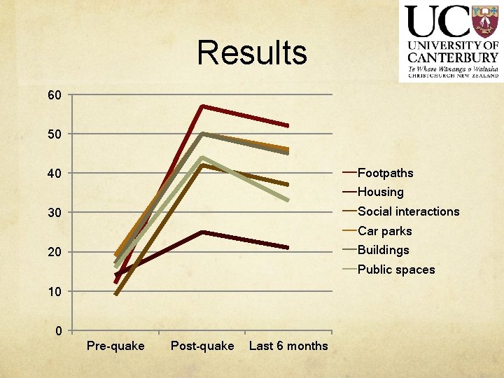 Results 60 50 Footpaths 40 Housing Social interactions 30 Car parks Buildings 20 Public