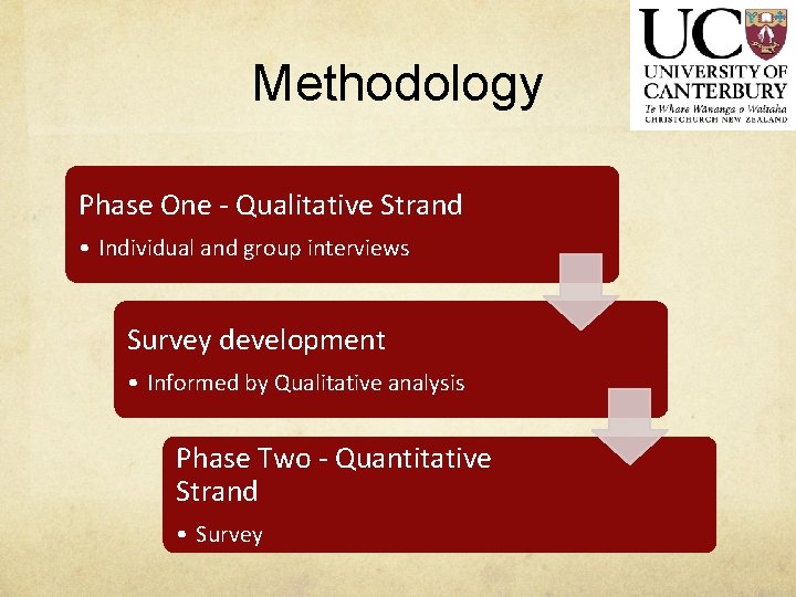Methodology Phase One - Qualitative Strand • Individual and group interviews Survey development •