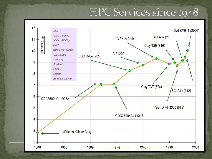 HPC Services since 1948 Sun Cray CS 6400 Meiko (80 PE) KSR IBM SP