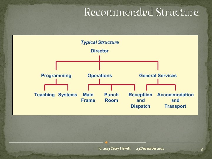Recommended Structure (c) 2013 Terry Hewitt 23 December 2021 9 
