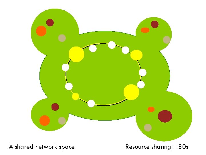 A shared network space Resource sharing – 80 s 
