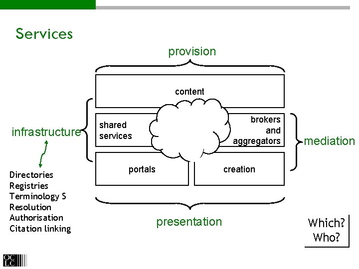 Services provision content infrastructure Directories Registries Terminology S Resolution Authorisation Citation linking brokers and