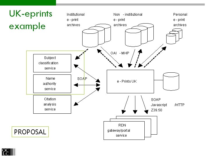 UK-eprints example Institutional e - print archives Non - institutional e - print archives