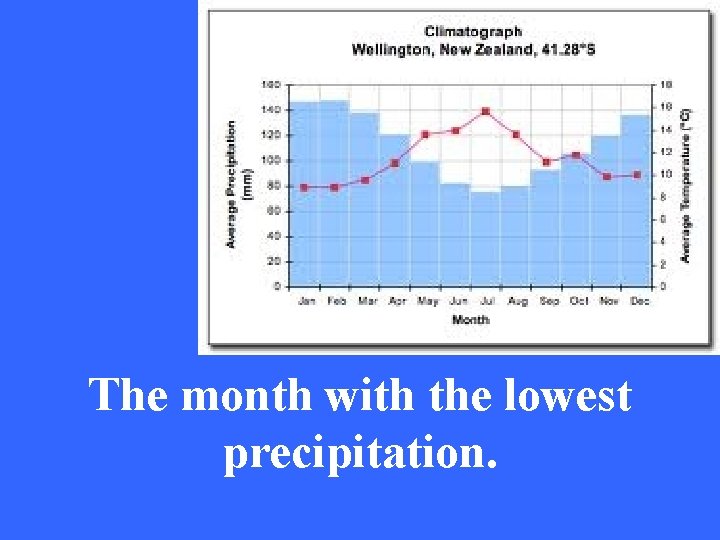 The month with the lowest precipitation. 